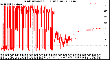 Milwaukee Weather Wind Direction<br>(24 Hours) (Raw)