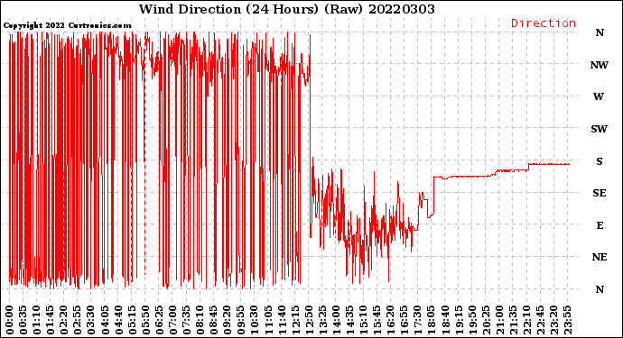 Milwaukee Weather Wind Direction<br>(24 Hours) (Raw)