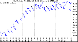 Milwaukee Weather Barometric Pressure<br>per Hour<br>(24 Hours)