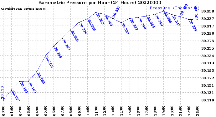 Milwaukee Weather Barometric Pressure<br>per Hour<br>(24 Hours)