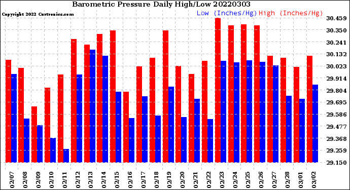 Milwaukee Weather Barometric Pressure<br>Daily High/Low