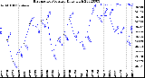 Milwaukee Weather Barometric Pressure<br>Daily High