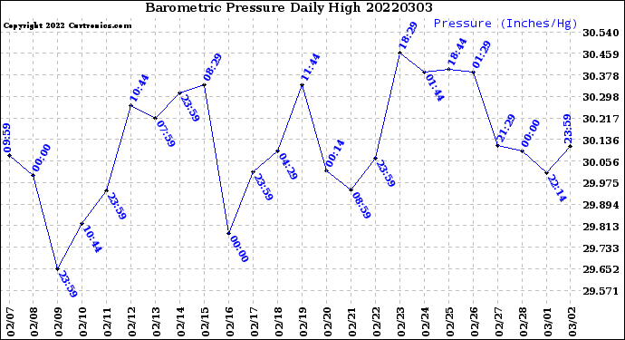 Milwaukee Weather Barometric Pressure<br>Daily High