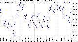 Milwaukee Weather Barometric Pressure<br>Daily Low