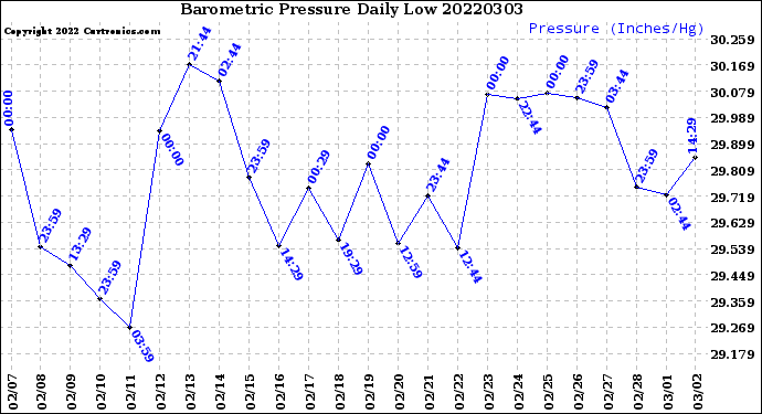 Milwaukee Weather Barometric Pressure<br>Daily Low