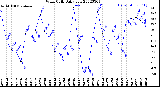 Milwaukee Weather Wind Chill<br>Daily Low