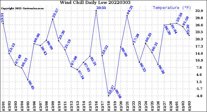 Milwaukee Weather Wind Chill<br>Daily Low