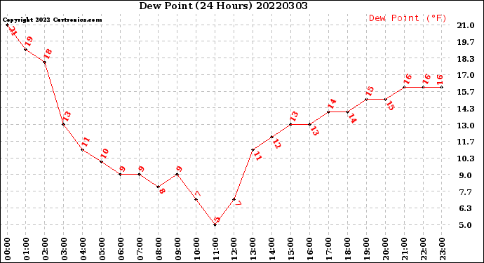 Milwaukee Weather Dew Point<br>(24 Hours)