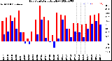 Milwaukee Weather Dew Point<br>Daily High/Low