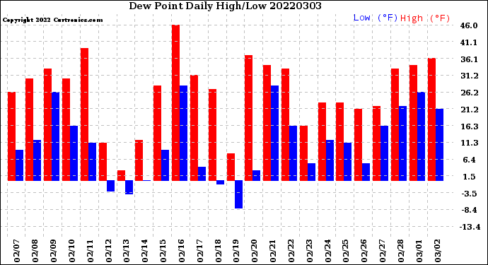 Milwaukee Weather Dew Point<br>Daily High/Low