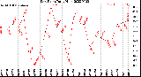 Milwaukee Weather Dew Point<br>Daily High