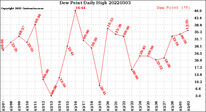 Milwaukee Weather Dew Point<br>Daily High