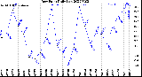 Milwaukee Weather Dew Point<br>Daily Low