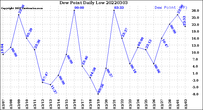 Milwaukee Weather Dew Point<br>Daily Low