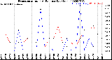 Milwaukee Weather Evapotranspiration<br>vs Rain per Day<br>(Inches)
