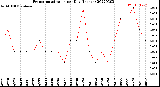 Milwaukee Weather Evapotranspiration<br>per Day (Inches)