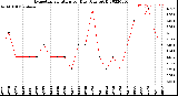 Milwaukee Weather Evapotranspiration<br>per Day (Ozs sq/ft)