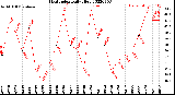 Milwaukee Weather Heat Index<br>Daily High