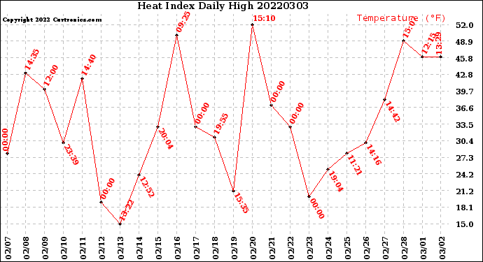 Milwaukee Weather Heat Index<br>Daily High