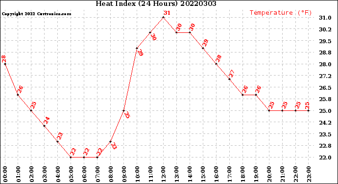 Milwaukee Weather Heat Index<br>(24 Hours)