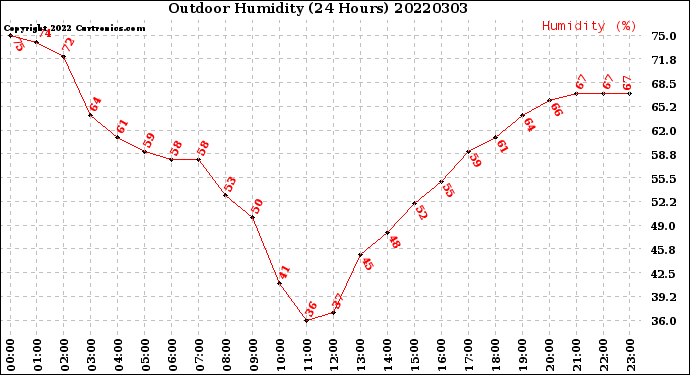 Milwaukee Weather Outdoor Humidity<br>(24 Hours)