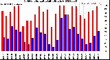 Milwaukee Weather Outdoor Humidity<br>Daily High/Low