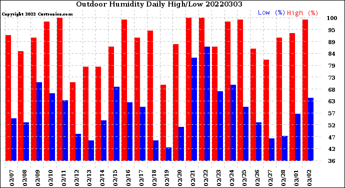 Milwaukee Weather Outdoor Humidity<br>Daily High/Low