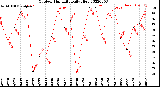Milwaukee Weather Outdoor Humidity<br>Daily High