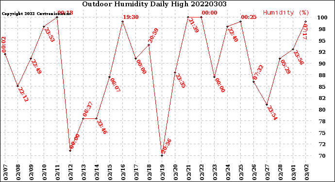 Milwaukee Weather Outdoor Humidity<br>Daily High