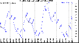 Milwaukee Weather Outdoor Humidity<br>Daily Low