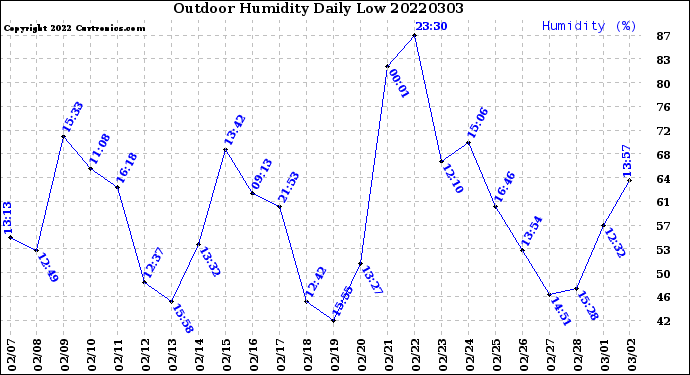 Milwaukee Weather Outdoor Humidity<br>Daily Low