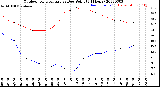 Milwaukee Weather Outdoor Temperature<br>vs Dew Point<br>(24 Hours)