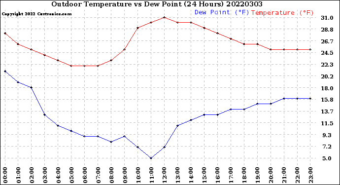 Milwaukee Weather Outdoor Temperature<br>vs Dew Point<br>(24 Hours)