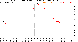 Milwaukee Weather Outdoor Temperature<br>vs Heat Index<br>(24 Hours)