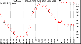 Milwaukee Weather Outdoor Temperature<br>per Hour<br>(24 Hours)
