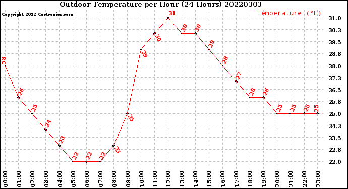 Milwaukee Weather Outdoor Temperature<br>per Hour<br>(24 Hours)