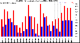 Milwaukee Weather Outdoor Temperature<br>Daily High/Low