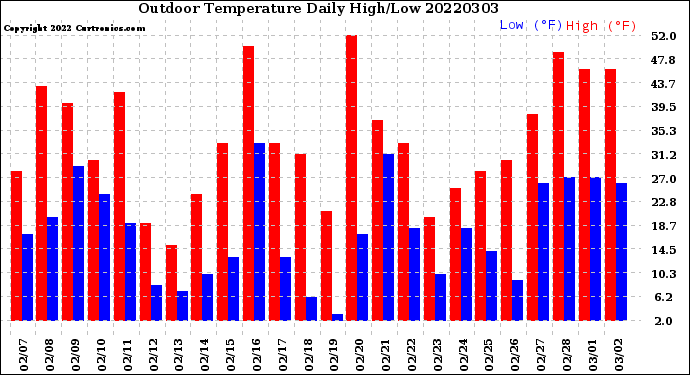 Milwaukee Weather Outdoor Temperature<br>Daily High/Low
