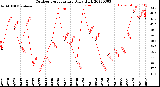 Milwaukee Weather Outdoor Temperature<br>Daily High