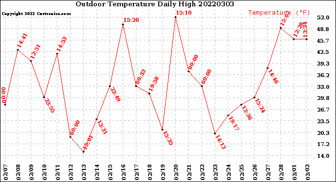 Milwaukee Weather Outdoor Temperature<br>Daily High