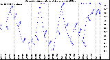 Milwaukee Weather Outdoor Temperature<br>Daily Low