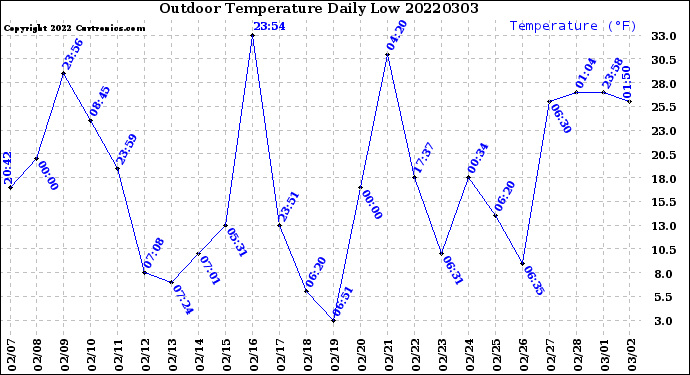 Milwaukee Weather Outdoor Temperature<br>Daily Low