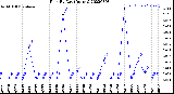 Milwaukee Weather Rain<br>By Day<br>(Inches)