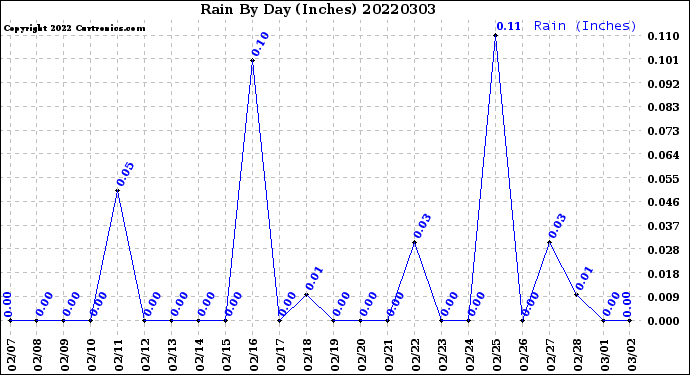 Milwaukee Weather Rain<br>By Day<br>(Inches)