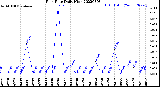 Milwaukee Weather Rain Rate<br>Daily High