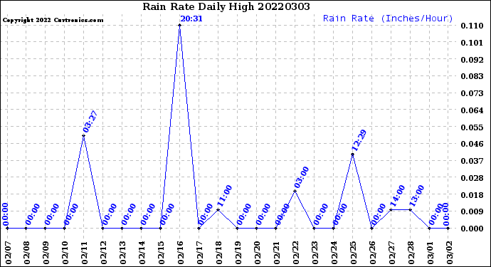 Milwaukee Weather Rain Rate<br>Daily High