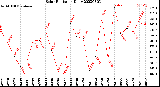 Milwaukee Weather Solar Radiation<br>Daily