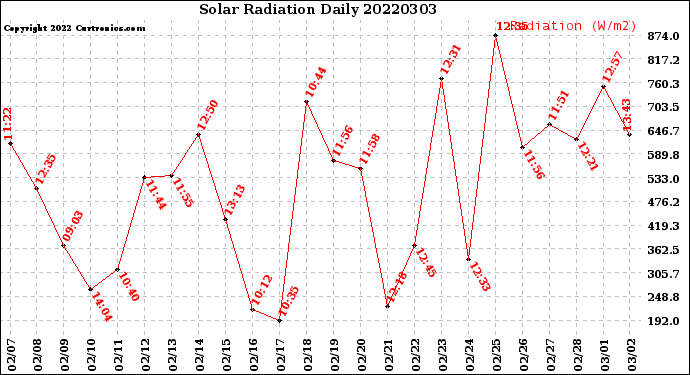 Milwaukee Weather Solar Radiation<br>Daily