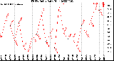 Milwaukee Weather THSW Index<br>Daily High