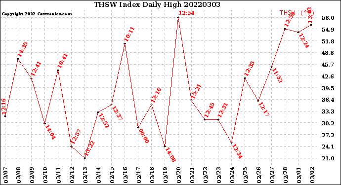Milwaukee Weather THSW Index<br>Daily High
